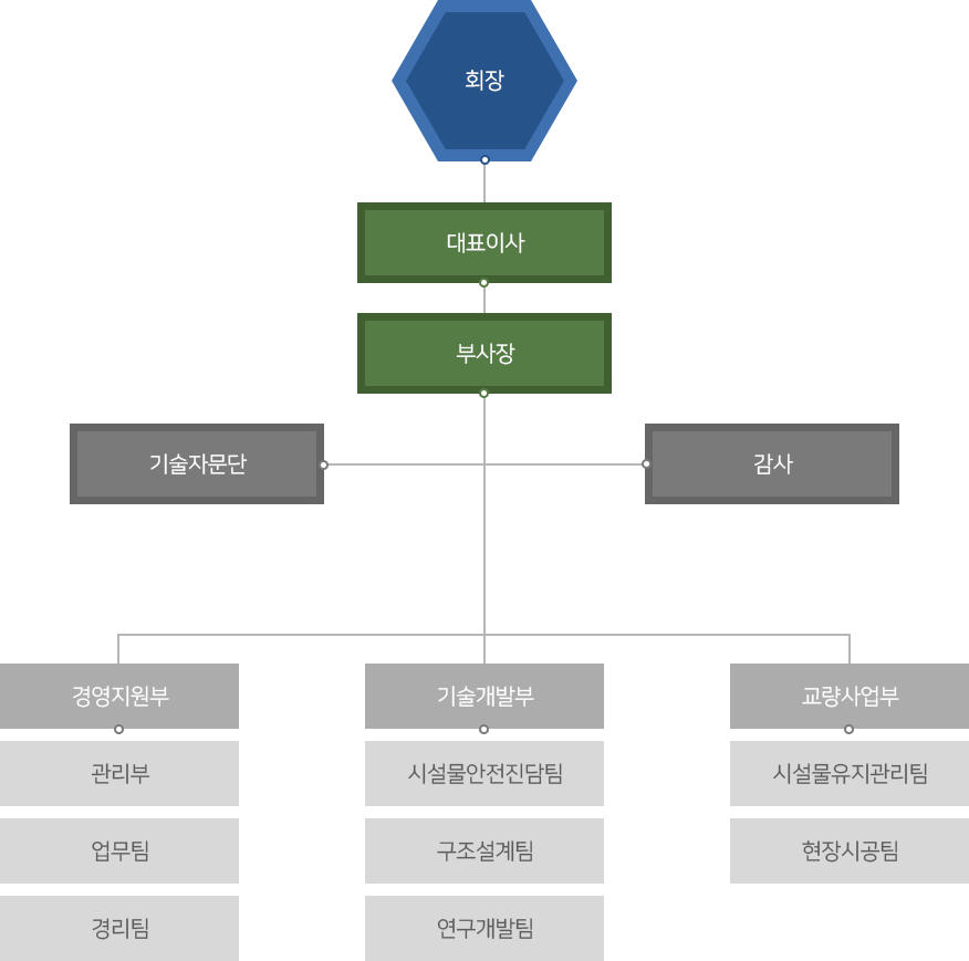 조직도