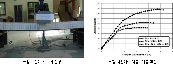 보강효과 실험결과 비교