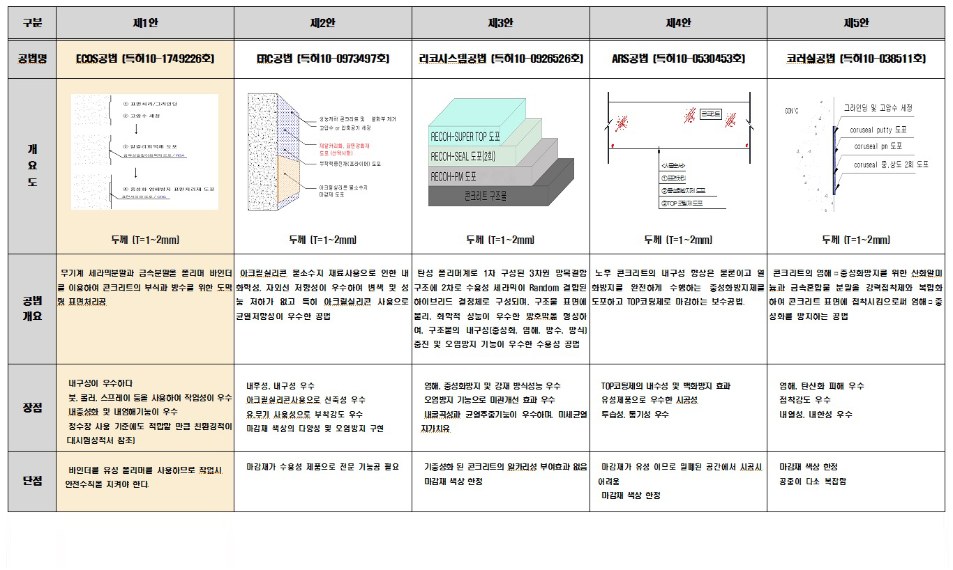 에코스공법 공봅비교표