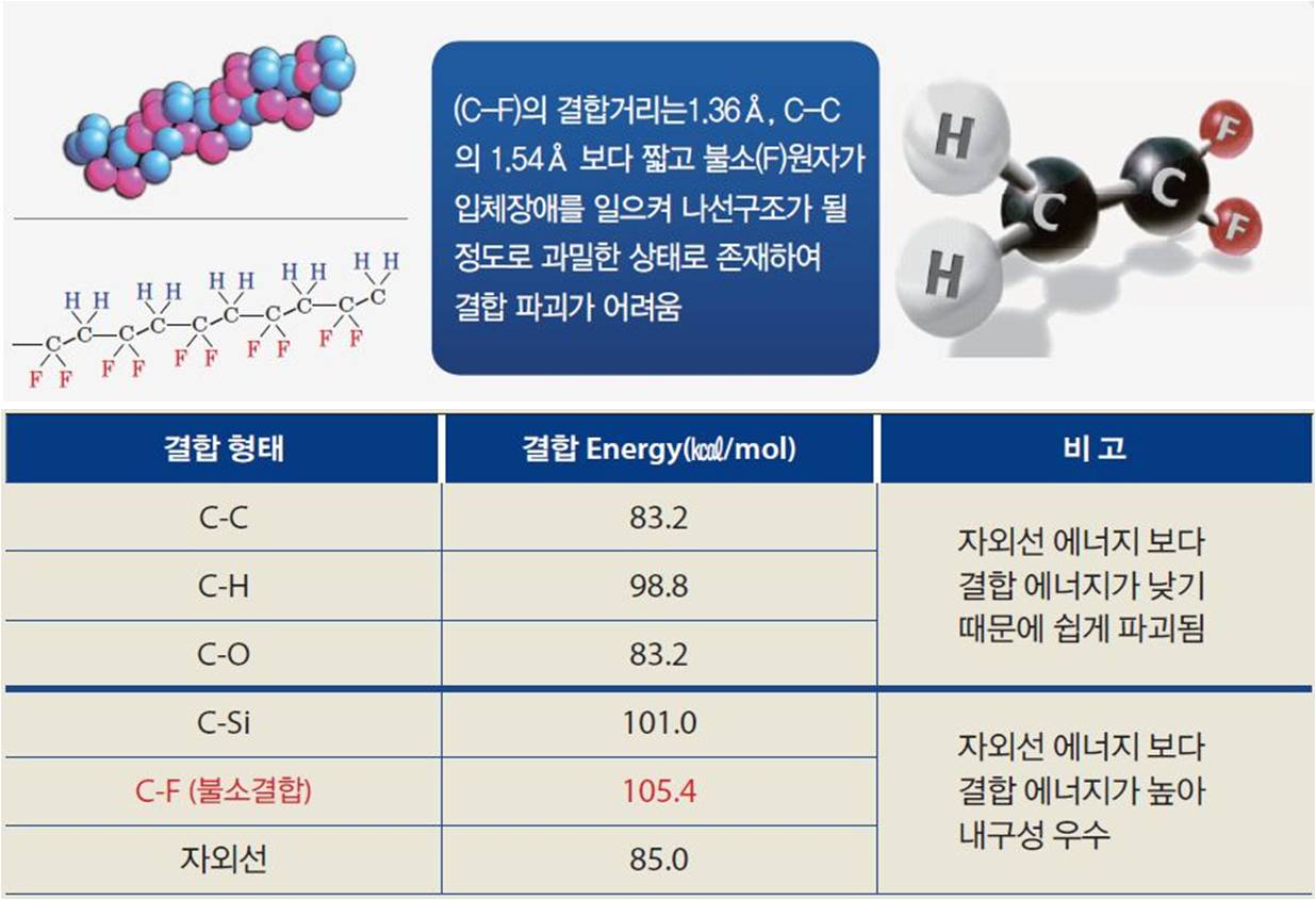 불소수지 도료의 개요 및 구조