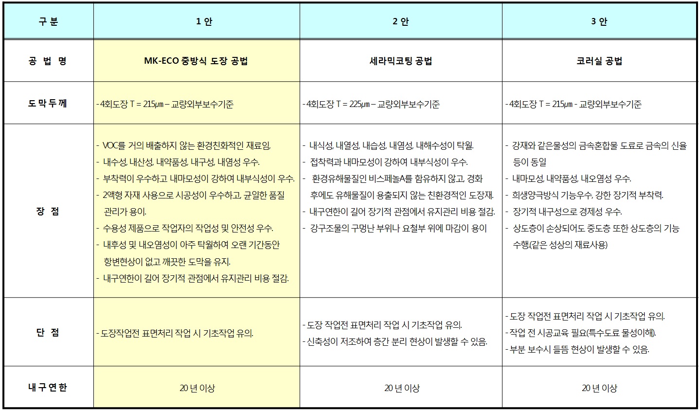 MK-ECO 도장 공법의 공법비교표 2